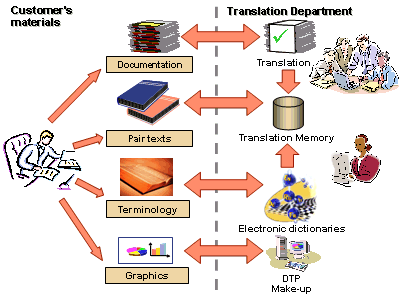 Russian translate document